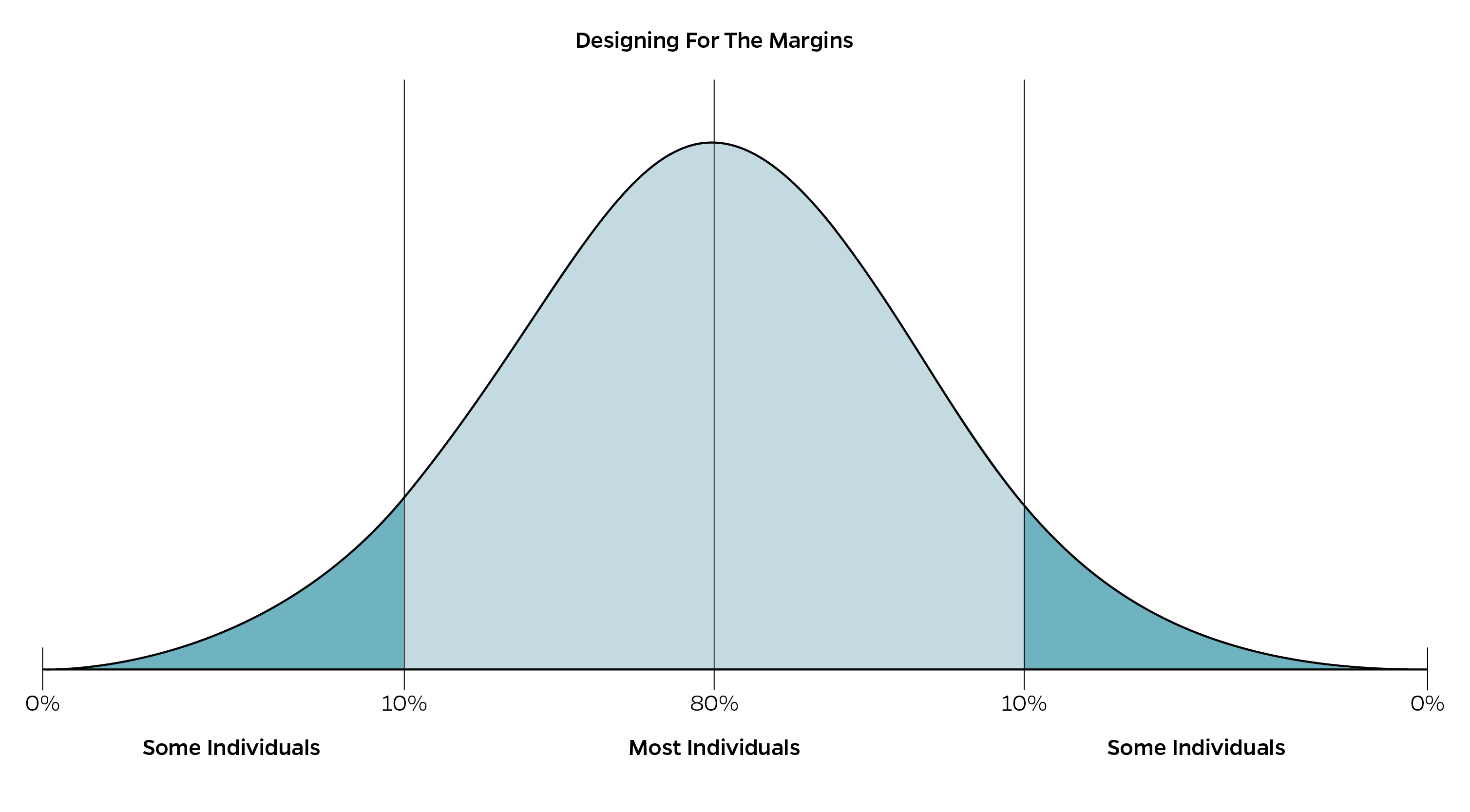 Bell Curve Graph